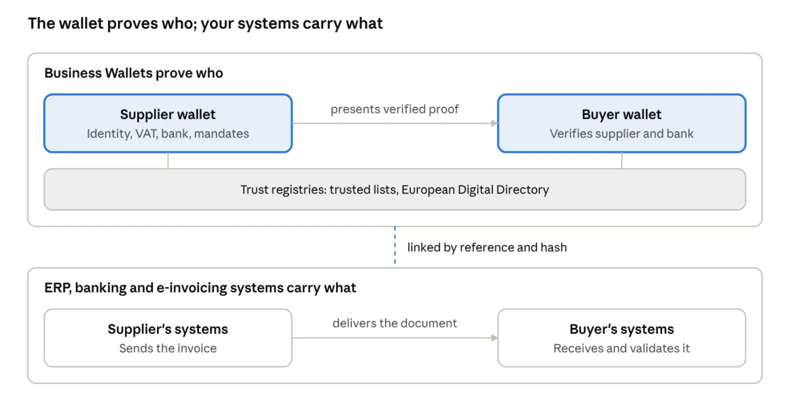Two layers: European Business Wallets prove who the supplier and buyer are against trust registries, while ERP, banking and e-invoicing systems carry the documents, linked by reference and hash
